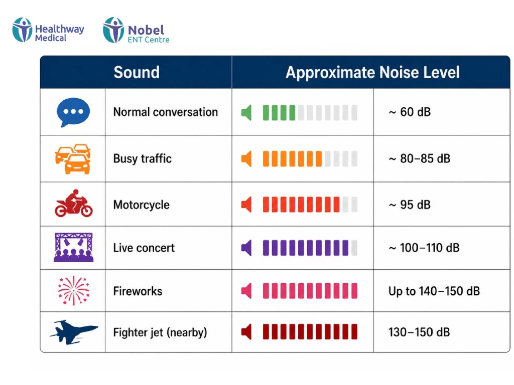 Decibel noise level comparison chart for fireworks.